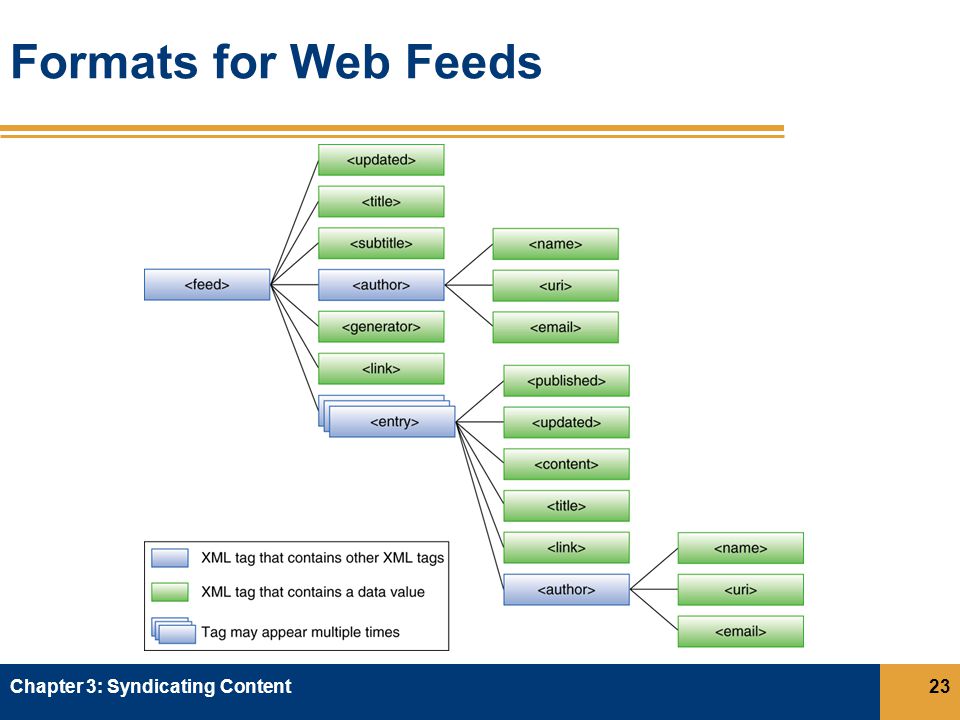 Formats for Web Feeds Chapter 3: Syndicating Content23