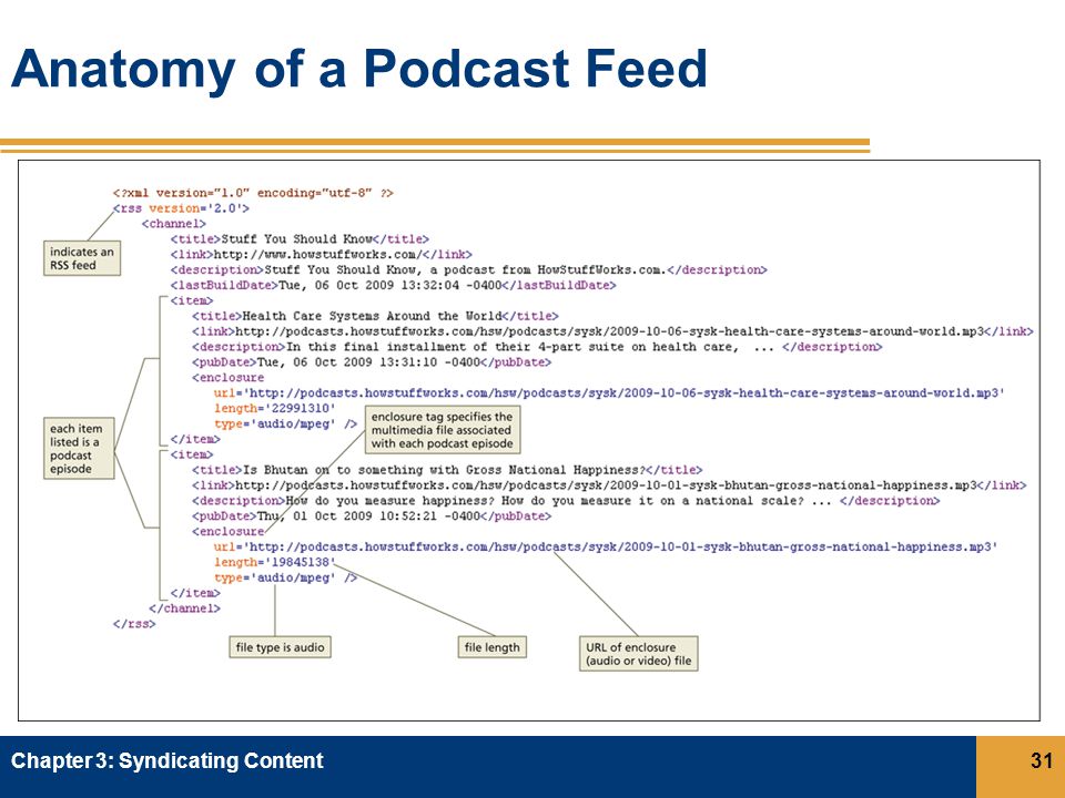 Anatomy of a Podcast Feed Chapter 3: Syndicating Content31