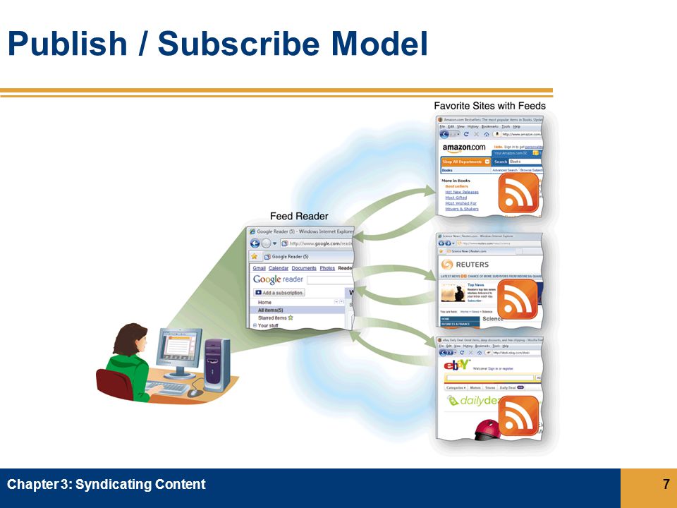 Publish / Subscribe Model Chapter 3: Syndicating Content7