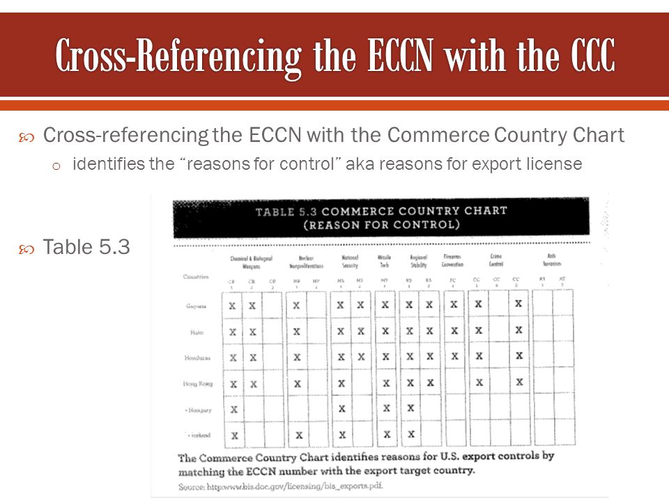 Eccn Chart