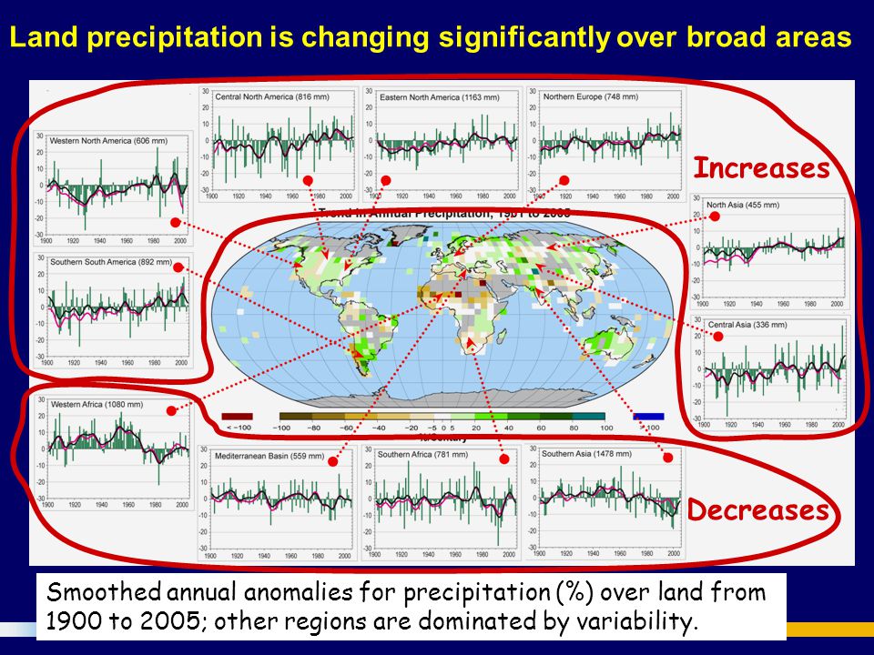 Smoothed annual anomalies for precipitation (%) over land from 1900 to 2005; other regions are dominated by variability.