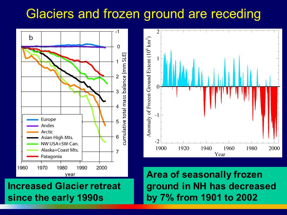 Glaciers and frozen ground are receding Area of seasonally frozen ground in NH has decreased by 7% from 1901 to 2002 Increased Glacier retreat since the early 1990s