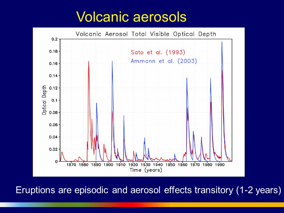 Volcanic aerosols Eruptions are episodic and aerosol effects transitory (1-2 years)