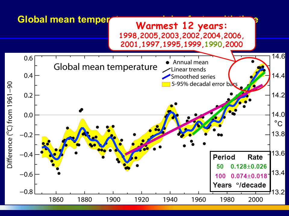 Global mean temperatures are rising faster with time   Warmest 12 years: 1998,2005,2003,2002,2004,2006, 2001,1997,1995,1999,1990,2000 Period Rate Years  /decade
