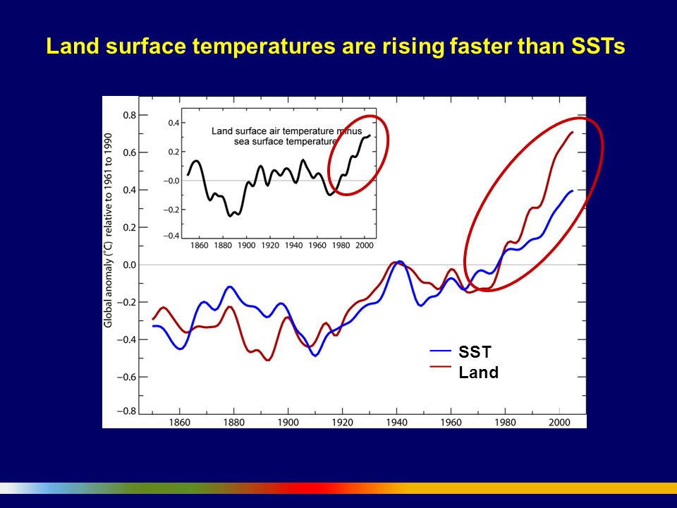 SST Land Land surface temperatures are rising faster than SSTs