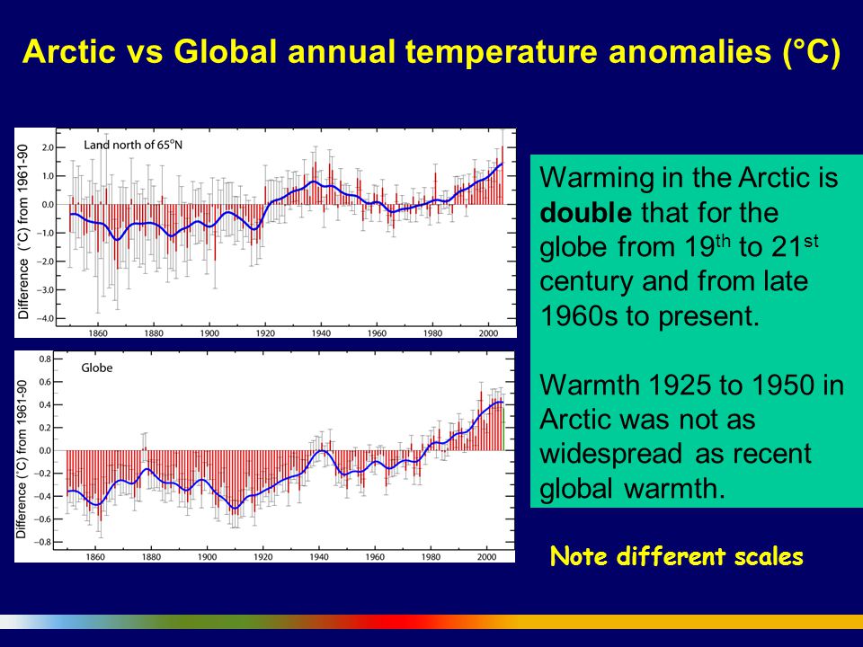 Warming in the Arctic is double that for the globe from 19 th to 21 st century and from late 1960s to present.
