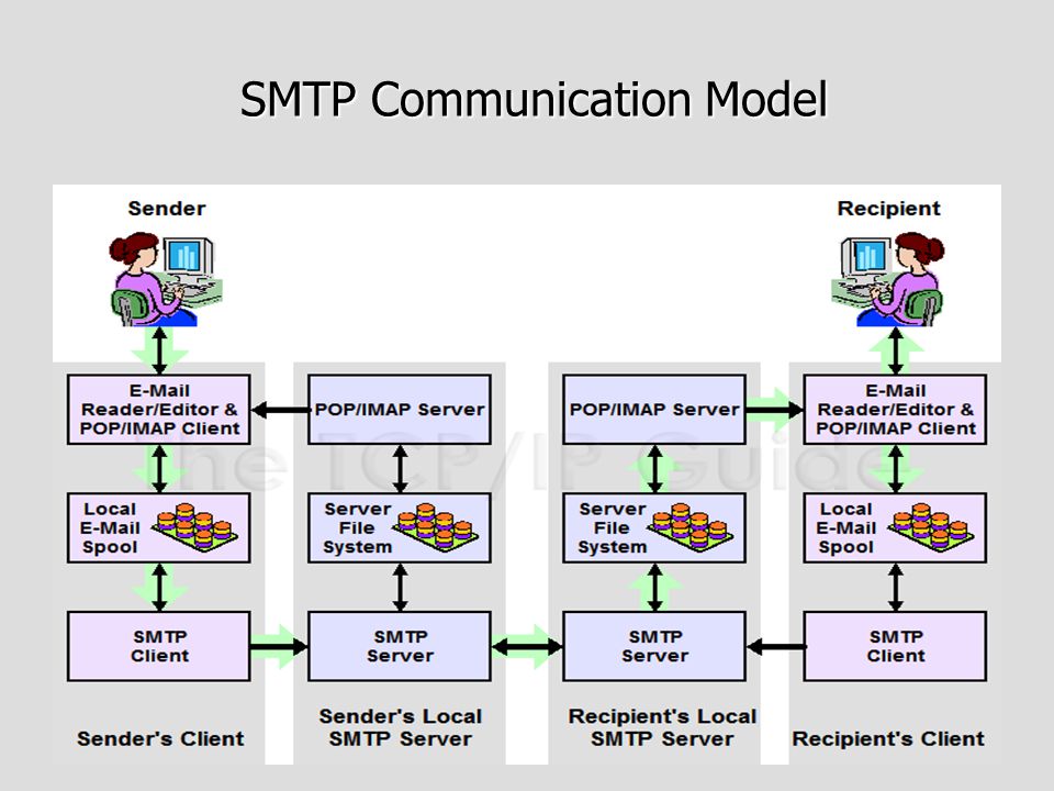 Smtp recipient. SMTP протокол. Протокол SMTP (simple mail transfer Protocol). SMTP протокол рисунок без фона. Тип вирусов которые используют для распространения протокол SMTP.