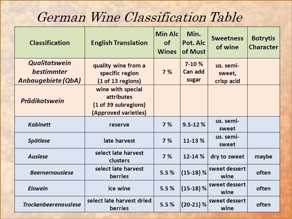 German Wine Classification Table ClassificationEnglish Translation Min Alc of Wines Min.