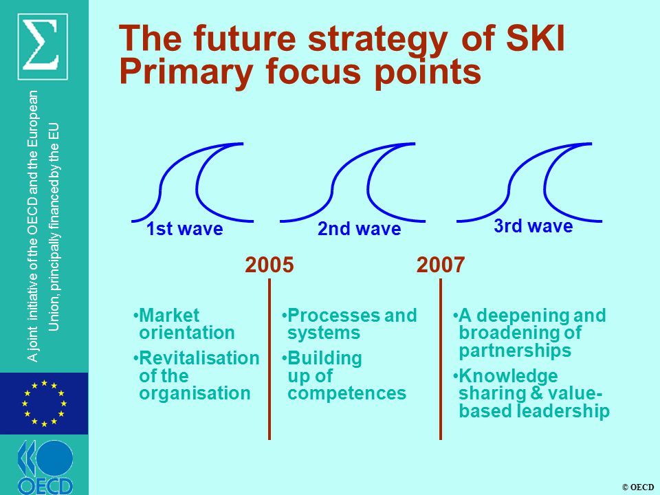 © OECD A joint initiative of the OECD and the European Union, principally financed by the EU The future strategy of SKI Primary focus points 1st wave2nd wave 3rd wave Market orientation Revitalisation of the organisation Processes and systems Building up of competences A deepening and broadening of partnerships Knowledge sharing & value- based leadership