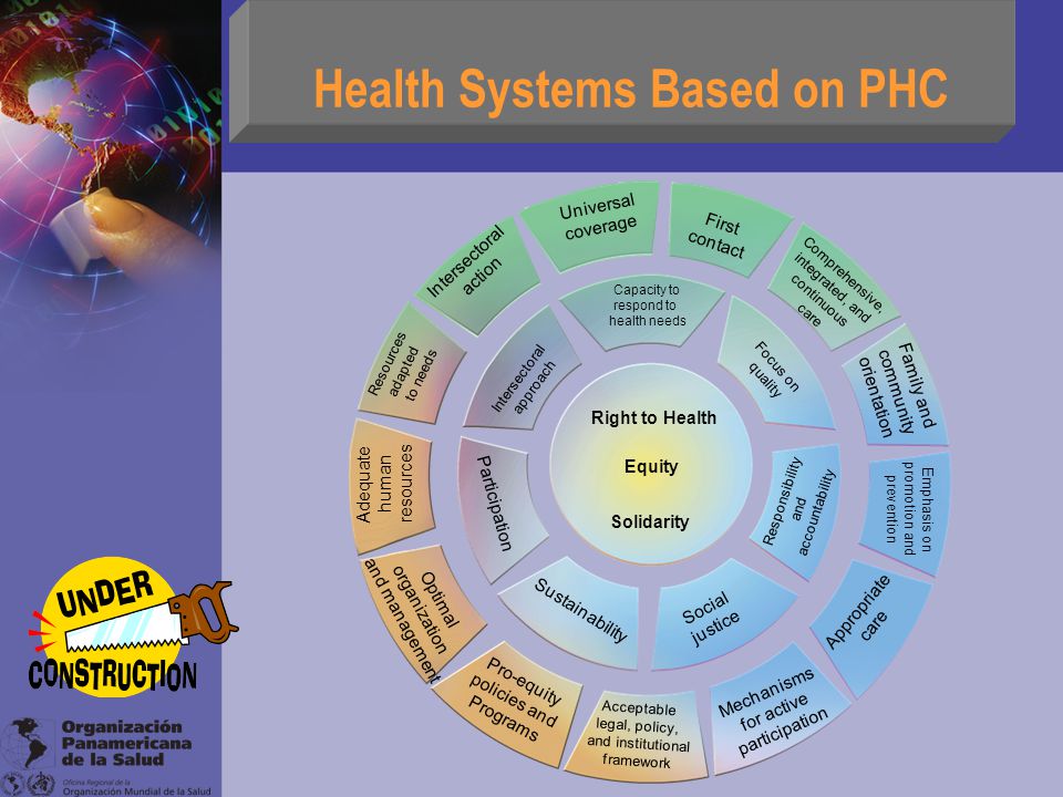 Health Systems Based on PHC Right to Health Equity Solidarity Capacity to respond to health needs Focus on quality Responsibility and accountability Social justice Sustainability Participation Intersectoral approach First contact Comprehensive, integrated, and continuous care Family and community orientation Emphasis on promotion and prevention Appropriate care Mechanisms for active participation Acceptable legal, policy, and institutional framework Pro-equity policies and Programs Optimal organization and management Adequate human resources Resources adapted to needs Intersectoral action Universal coverage