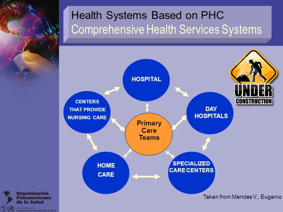 Health Systems Based on PHC : Comprehensive Health Services Systems HOSPITAL DAY HOSPITALS CENTERS THAT PROVIDE NURSING CARE HOME CARE SPECIALIZED CARE CENTERS Primary Care Teams Taken from Mendes V., Eugenio