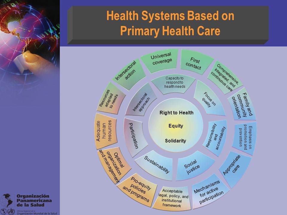 Health Systems Based on Primary Health Care Right to Health Equity Solidarity Capacity to respond to health needs Focus on quality Responsibility and accountability Social justice Sustainability Participation Intersectoral approach First contact Comprehensive, Integrated, and continuous care Family and community orientation Emphasis on promotion and prevention Appropriate care Mechanisms for active participation Acceptable legal, policy, and institutional framework Pro-equity policies and programs Optimal organization and management Adequate human resources Resources adapted to needs Intersectoral action Universal coverage