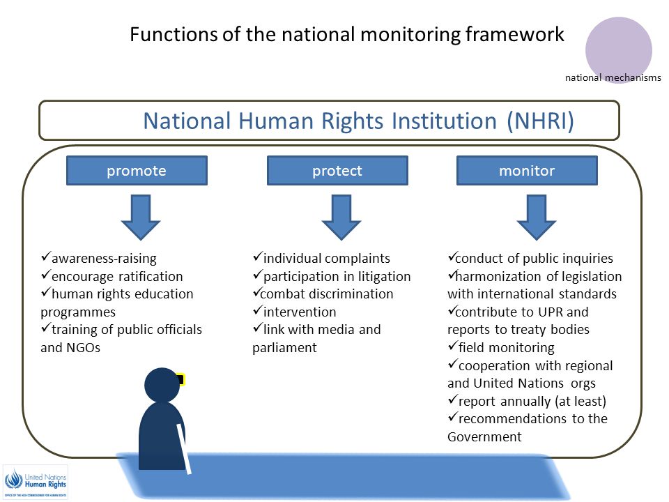 Functions of the national monitoring framework National Human Rights Institution (NHRI) promote awareness-raising encourage ratification human rights education programmes training of public officials and NGOs individual complaints participation in litigation combat discrimination intervention link with media and parliament conduct of public inquiries harmonization of legislation with international standards contribute to UPR and reports to treaty bodies field monitoring cooperation with regional and United Nations orgs report annually (at least) recommendations to the Government monitorprotect national mechanisms