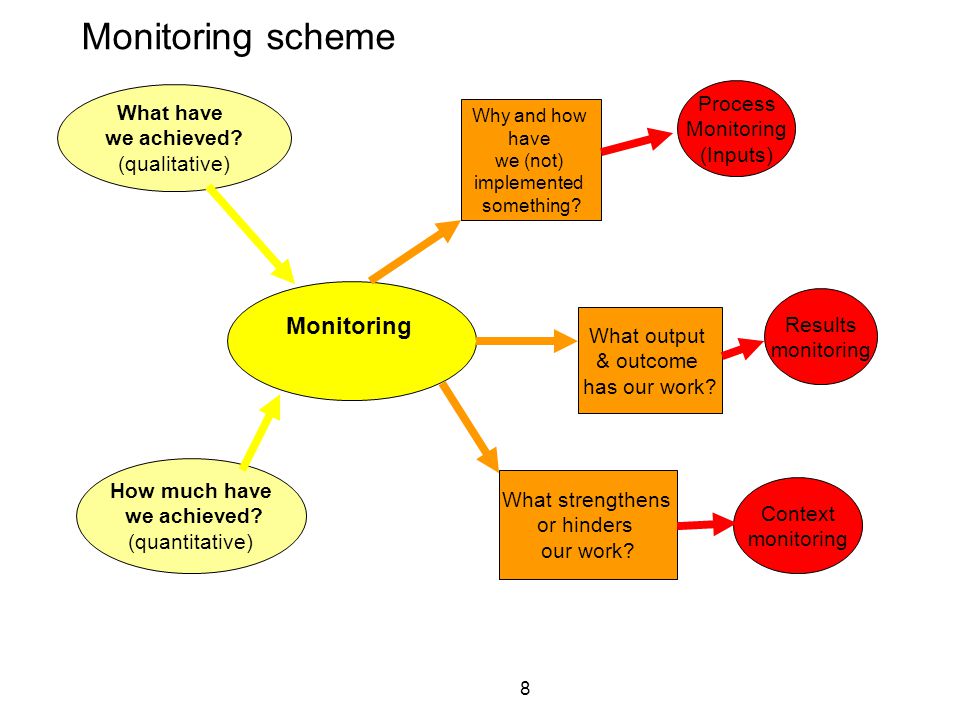 8 Monitoring scheme Monitoring What have we achieved.
