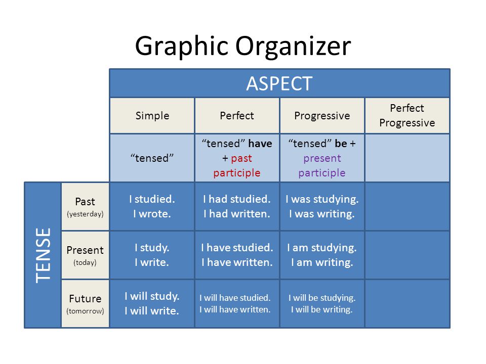 Graphic Organizer ASPECT TENSE Future (tomorrow) Present (today) Past (yesterday) I studied.