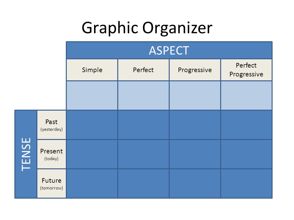 Graphic Organizer ASPECT TENSE Future (tomorrow) Present (today) Past (yesterday) SimplePerfectProgressive Perfect Progressive