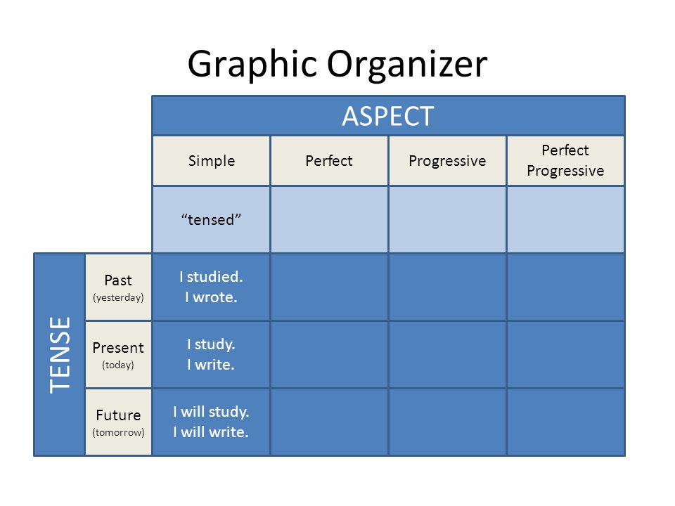 Graphic Organizer ASPECT TENSE Future (tomorrow) Present (today) Past (yesterday) I studied.