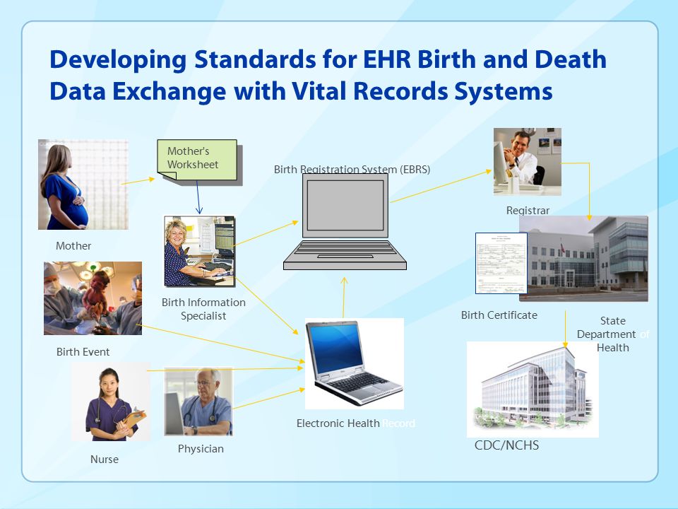 Developing Standards for EHR Birth and Death Data Exchange with Vital Records Systems Registrar Electronic Health Record Birth Registration System (EBRS) Birth Certificate CDC/NCHS Mother s Worksheet State Department of Health Mother Birth Information Specialist Birth Event Nurse Physician