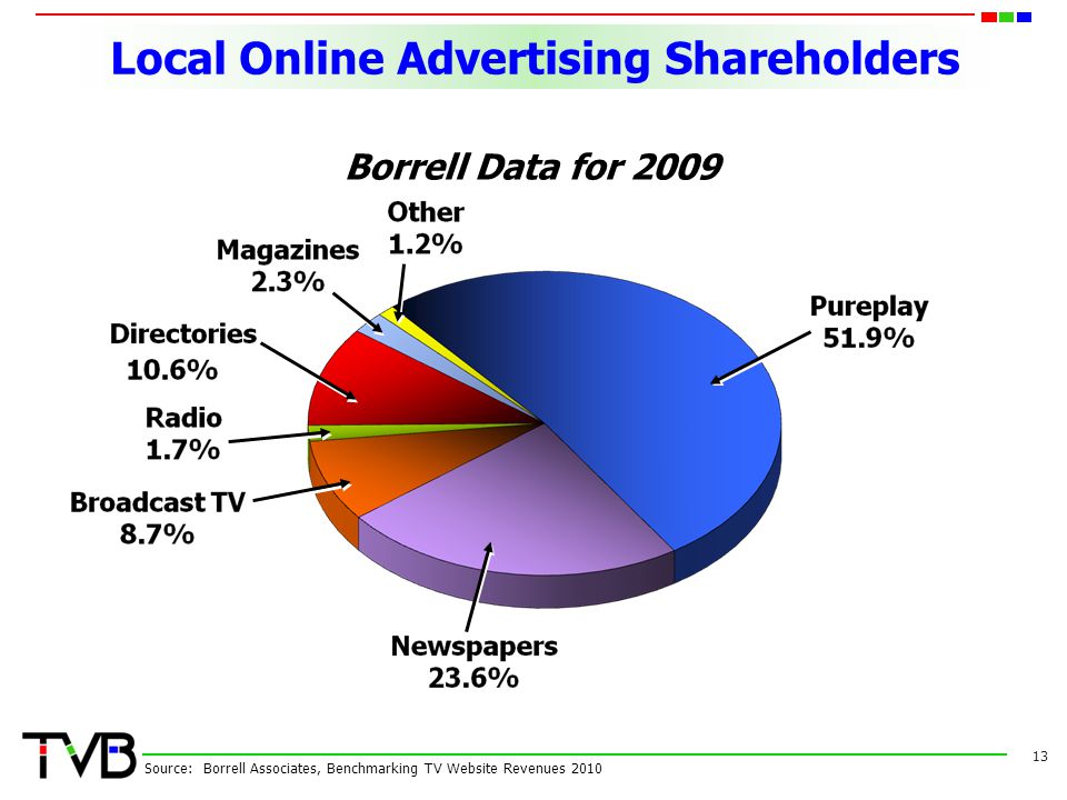 Local Online Advertising Shareholders 13 Source: Borrell Associates, Benchmarking TV Website Revenues 2010 Borrell Data for 2009