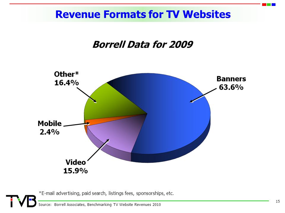 Revenue Formats for TV Websites 15 Source: Borrell Associates, Benchmarking TV Website Revenues 2010 Borrell Data for 2009 * advertising, paid search, listings fees, sponsorships, etc.