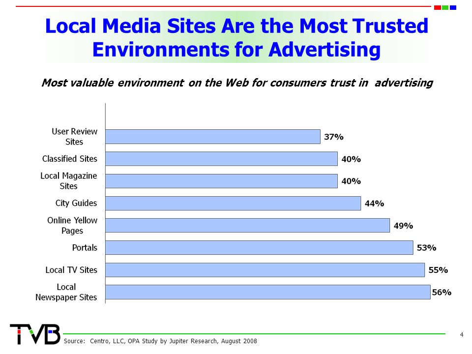 Local Media Sites Are the Most Trusted Environments for Advertising 4 Source: Centro, LLC, OPA Study by Jupiter Research, August 2008 Most valuable environment on the Web for consumers trust in advertising