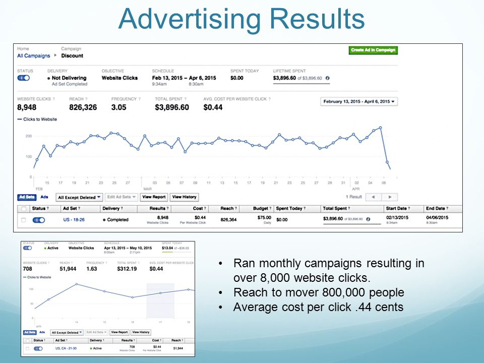Advertising Results Ran monthly campaigns resulting in over 8,000 website clicks.
