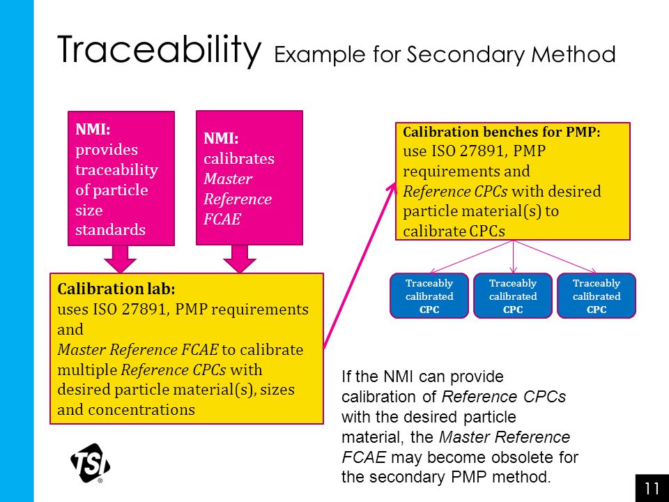 Traceability Example for Secondary Method 11 NMI: calibrates Master Reference FCAE Calibration lab: uses ISO 27891, PMP requirements and Master Reference FCAE to calibrate multiple Reference CPCs with desired particle material(s), sizes and concentrations NMI: provides traceability of particle size standards Calibration benches for PMP: use ISO 27891, PMP requirements and Reference CPCs with desired particle material(s) to calibrate CPCs If the NMI can provide calibration of Reference CPCs with the desired particle material, the Master Reference FCAE may become obsolete for the secondary PMP method.
