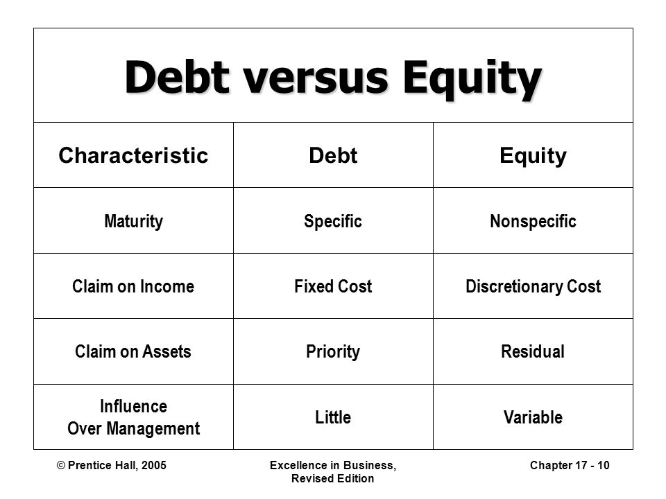 © Prentice Hall, 2005Excellence in Business, Revised Edition Chapter Debt versus Equity CharacteristicDebtEquity MaturitySpecificNonspecific Claim on IncomeFixed CostDiscretionary Cost Claim on AssetsPriorityResidual Influence Over Management LittleVariable