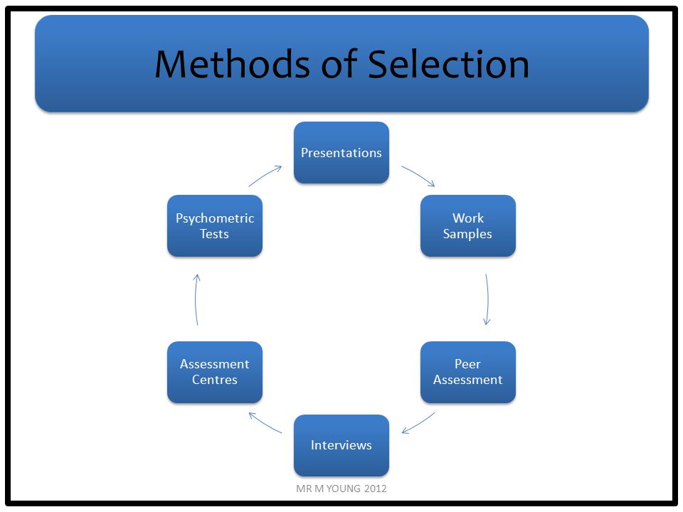 Methods of Selection MR M YOUNG 2012 Presentations Work Samples Peer Assessment Interviews Assessment Centres Psychometric Tests