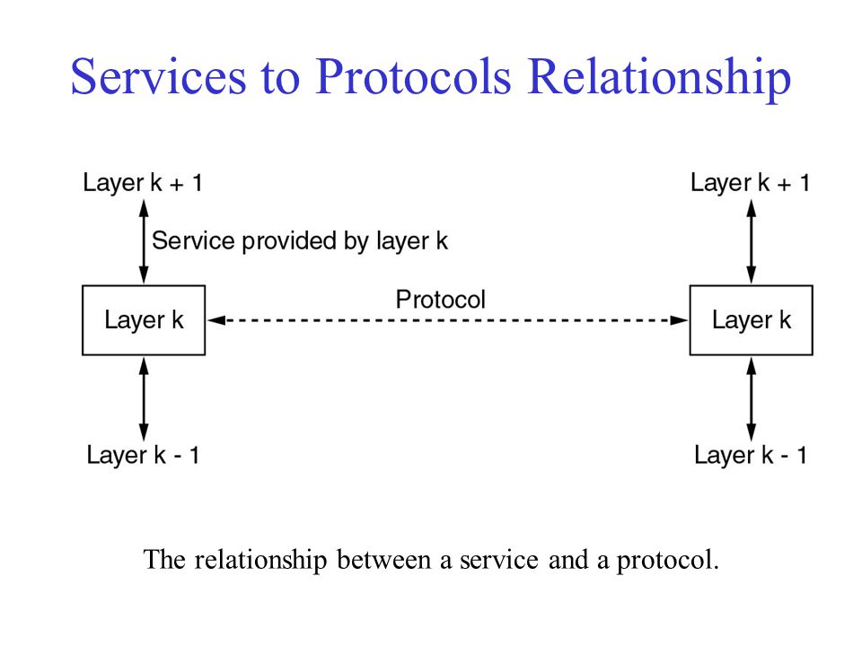 Services to Protocols Relationship The relationship between a service and a protocol.