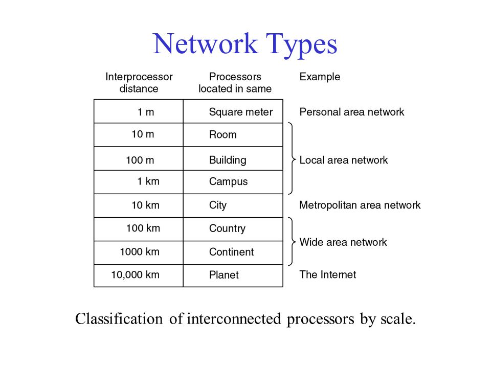 Network Types Classification of interconnected processors by scale.