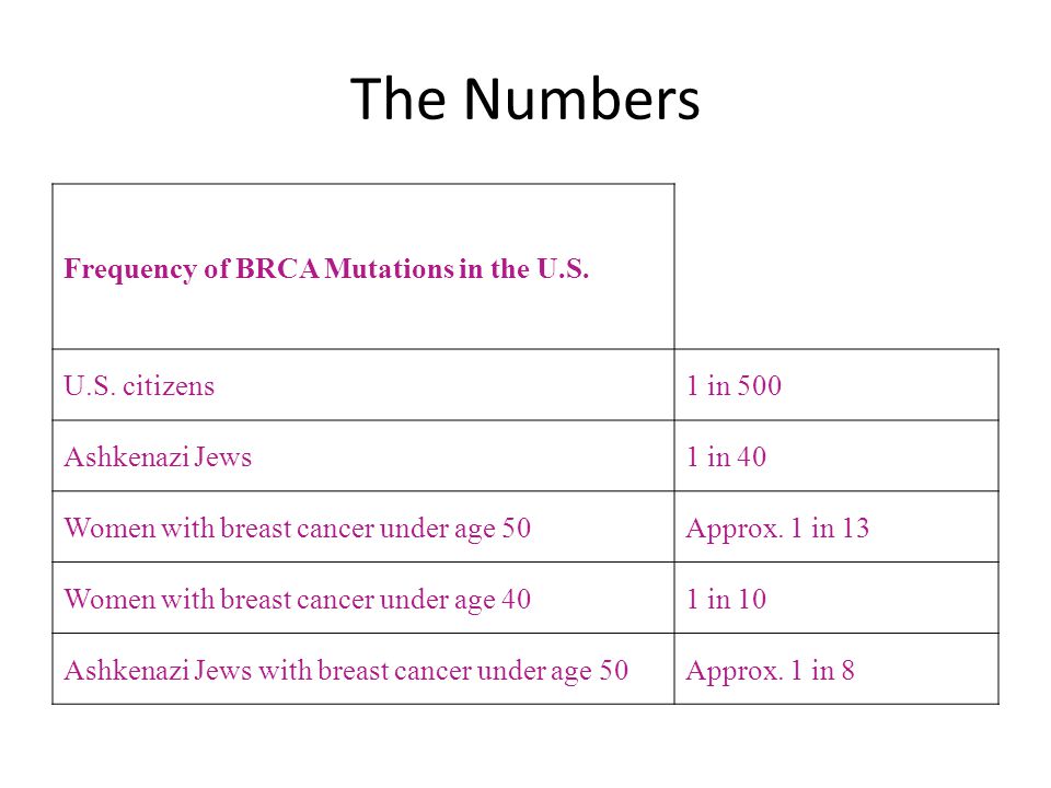 The Numbers Frequency of BRCA Mutations in the U.S.