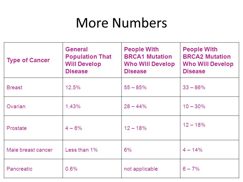 More Numbers Type of Cancer General Population That Will Develop Disease People With BRCA1 Mutation Who Will Develop Disease People With BRCA2 Mutation Who Will Develop Disease Breast12.5%55 – 85%33 – 86% Ovarian1.43% 28 – 44%10 – 30% Prostate4 – 6%12 – 18% Male breast cancer Less than 1%6%4 – 14% Pancreatic 0.6%not applicable6 – 7%