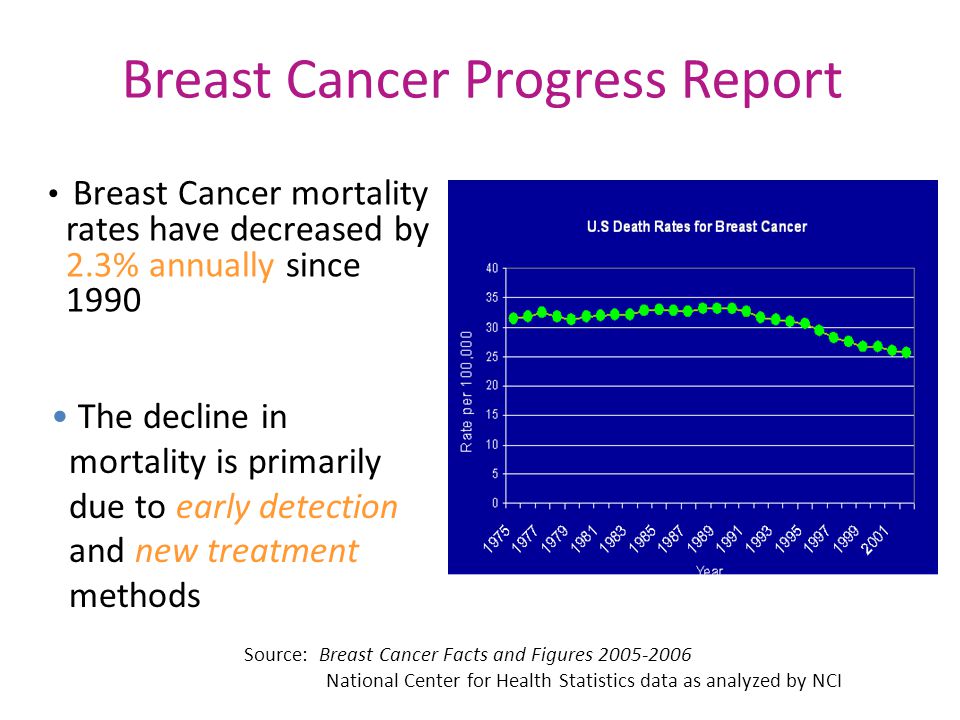 Breast Cancer Progress Report Breast Cancer mortality rates have decreased by 2.3% annually since 1990 Source: Breast Cancer Facts and Figures National Center for Health Statistics data as analyzed by NCI The decline in mortality is primarily due to early detection and new treatment methods