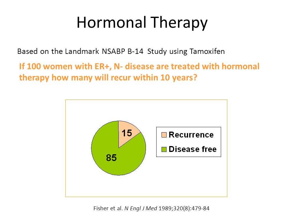 Hormonal Therapy If 100 women with ER+, N- disease are treated with hormonal therapy how many will recur within 10 years.