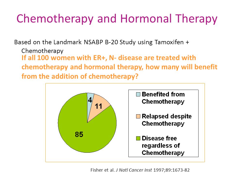 Chemotherapy and Hormonal Therapy If all 100 women with ER+, N- disease are treated with chemotherapy and hormonal therapy, how many will benefit from the addition of chemotherapy.