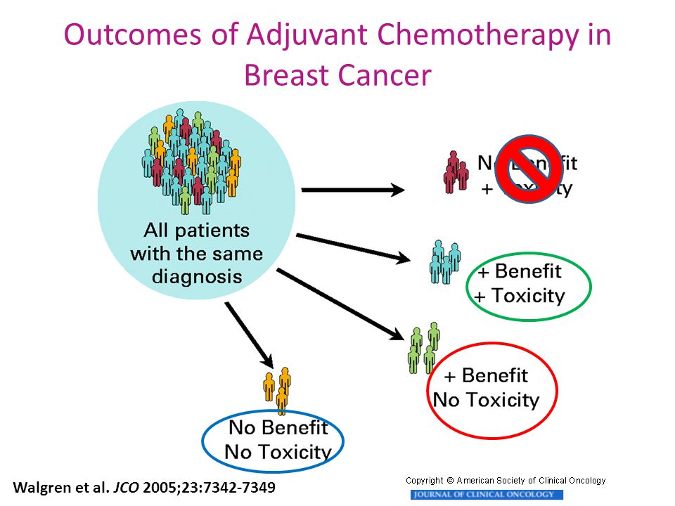 Outcomes of Adjuvant Chemotherapy in Breast Cancer Walgren et al. JCO 2005;23: