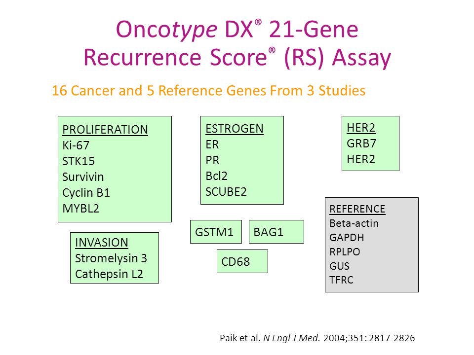 Oncotype DX ® 21-Gene Recurrence Score ® (RS) Assay PROLIFERATION Ki-67 STK15 Survivin Cyclin B1 MYBL2 ESTROGEN ER PR Bcl2 SCUBE2 INVASION Stromelysin 3 Cathepsin L2 HER2 GRB7 HER2 BAG1GSTM1 REFERENCE Beta-actin GAPDH RPLPO GUS TFRC CD68 16 Cancer and 5 Reference Genes From 3 Studies Paik et al.