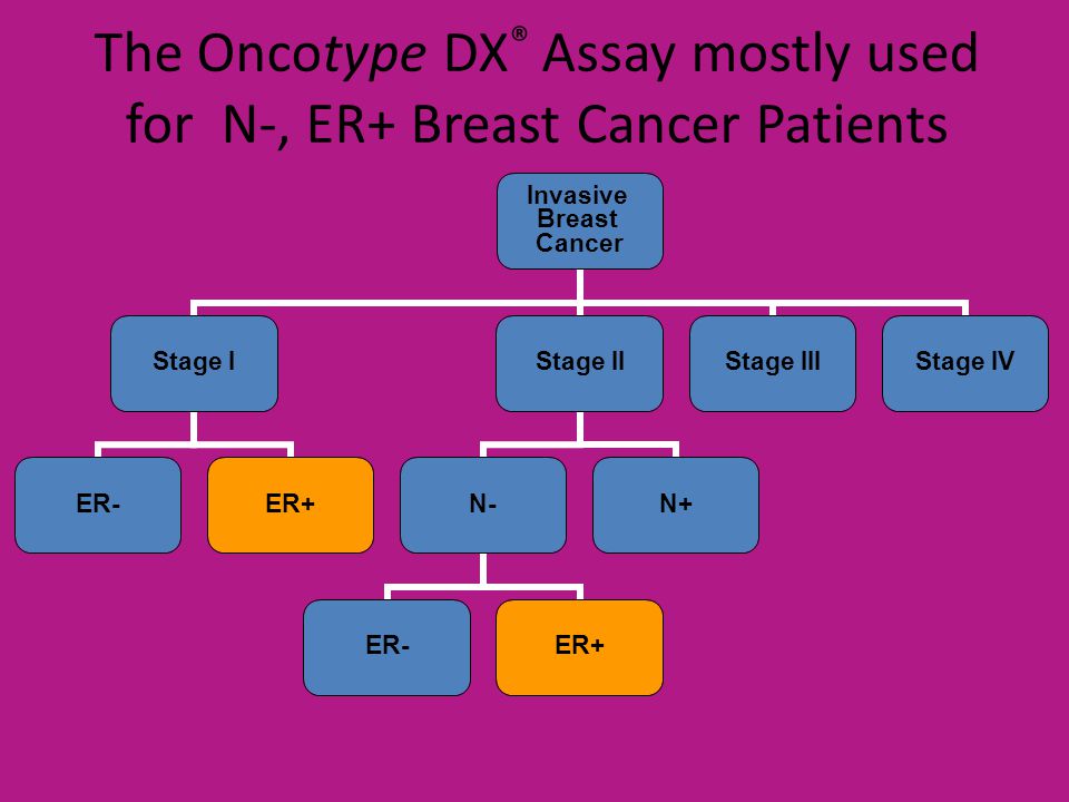 The Oncotype DX ® Assay mostly used for N-, ER+ Breast Cancer Patients Invasive Breast Cancer Stage I ER-ER+ Stage II N- ER-ER+ N+ Stage IIIStage IV
