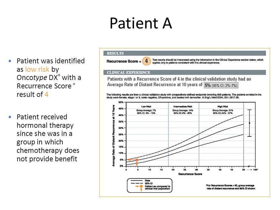 Patient was identified as low risk by Oncotype DX ® with a Recurrence Score ® result of 4 Patient received hormonal therapy since she was in a group in which chemotherapy does not provide benefit