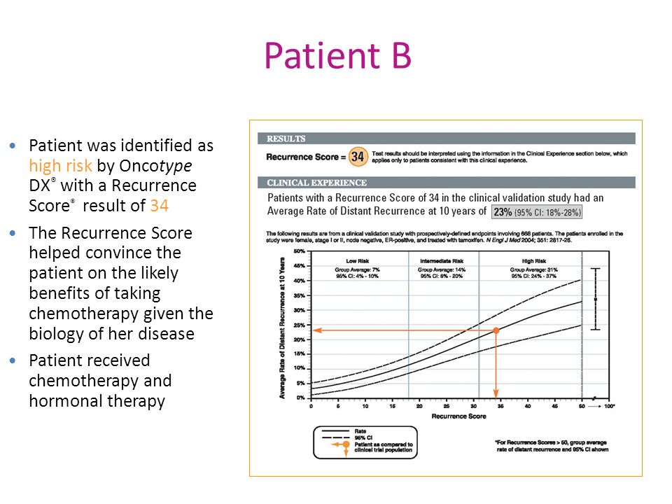 Patient was identified as high risk by Oncotype DX ® with a Recurrence Score ® result of 34 The Recurrence Score helped convince the patient on the likely benefits of taking chemotherapy given the biology of her disease Patient received chemotherapy and hormonal therapy Patient B