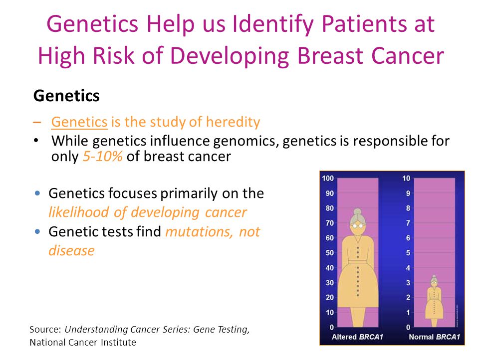 Genetics Help us Identify Patients at High Risk of Developing Breast Cancer Genetics –Genetics is the study of heredity While genetics influence genomics, genetics is responsible for only 5-10% of breast cancer Genetics focuses primarily on the likelihood of developing cancer Genetic tests find mutations, not disease Source: Understanding Cancer Series: Gene Testing, National Cancer Institute