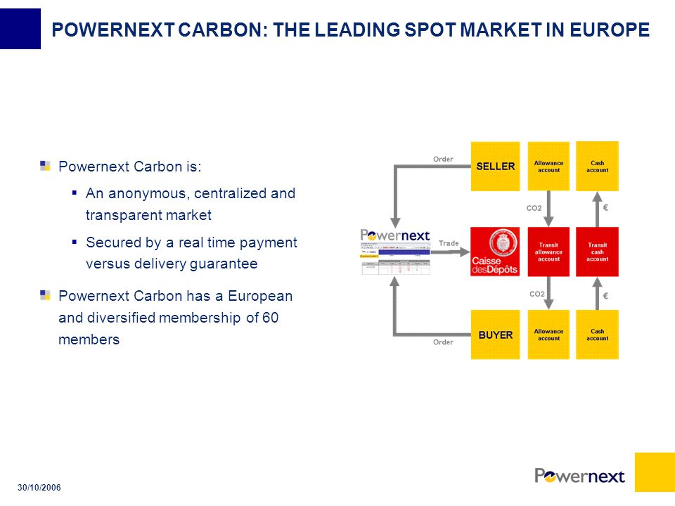 30/10/2006 POWERNEXT CARBON: THE LEADING SPOT MARKET IN EUROPE Powernext Carbon is:  An anonymous, centralized and transparent market  Secured by a real time payment versus delivery guarantee Powernext Carbon has a European and diversified membership of 60 members