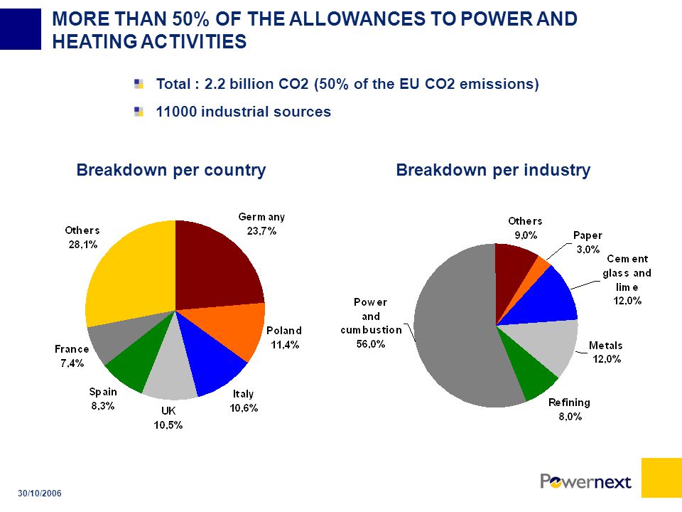 30/10/2006 MORE THAN 50% OF THE ALLOWANCES TO POWER AND HEATING ACTIVITIES Total : 2.2 billion CO2 (50% of the EU CO2 emissions) industrial sources Breakdown per countryBreakdown per industry