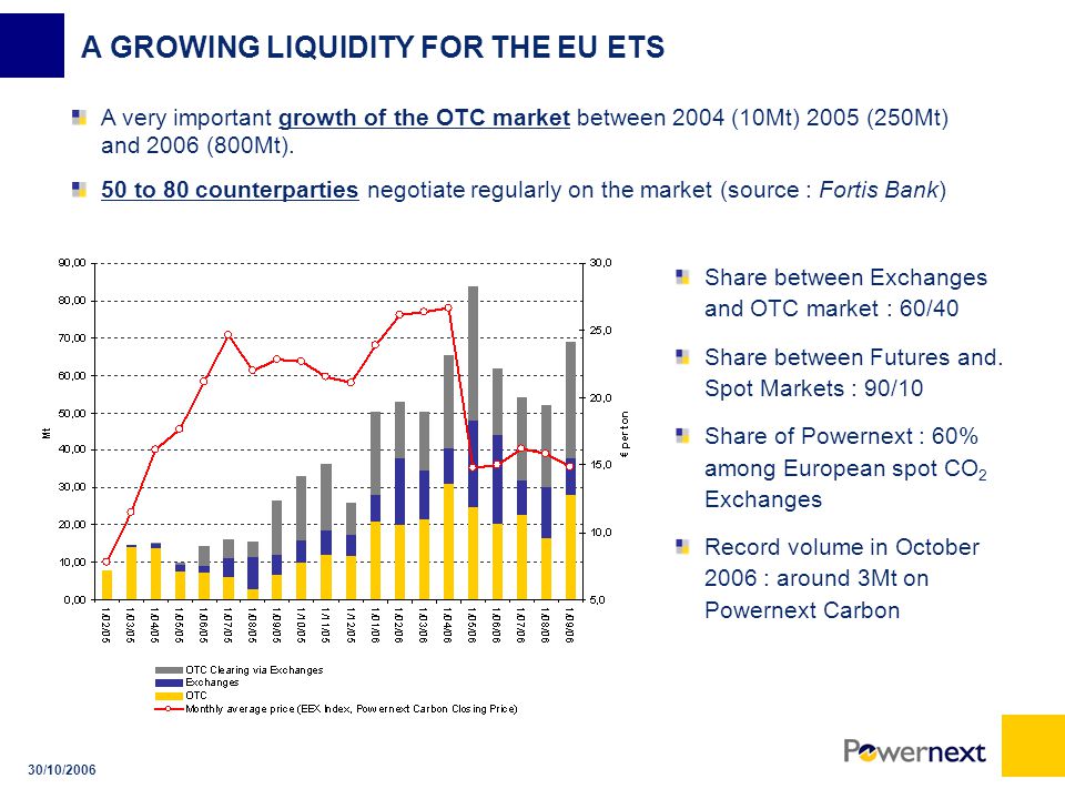 30/10/2006 A GROWING LIQUIDITY FOR THE EU ETS A very important growth of the OTC market between 2004 (10Mt) 2005 (250Mt) and 2006 (800Mt).