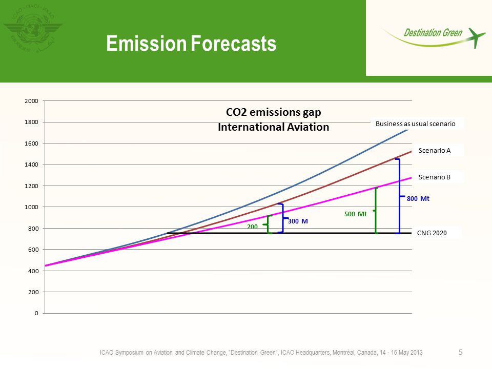 Emission Forecasts ICAO Symposium on Aviation and Climate Change, Destination Green , ICAO Headquarters, Montréal, Canada, May