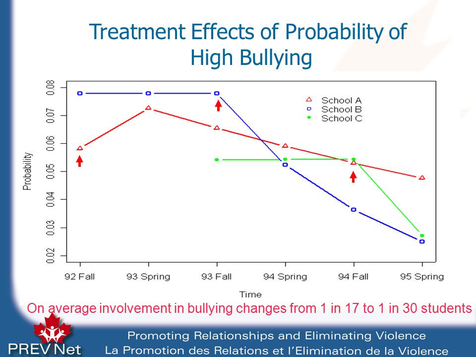 Treatment Effects of Probability of High Bullying On average involvement in bullying changes from 1 in 17 to 1 in 30 students