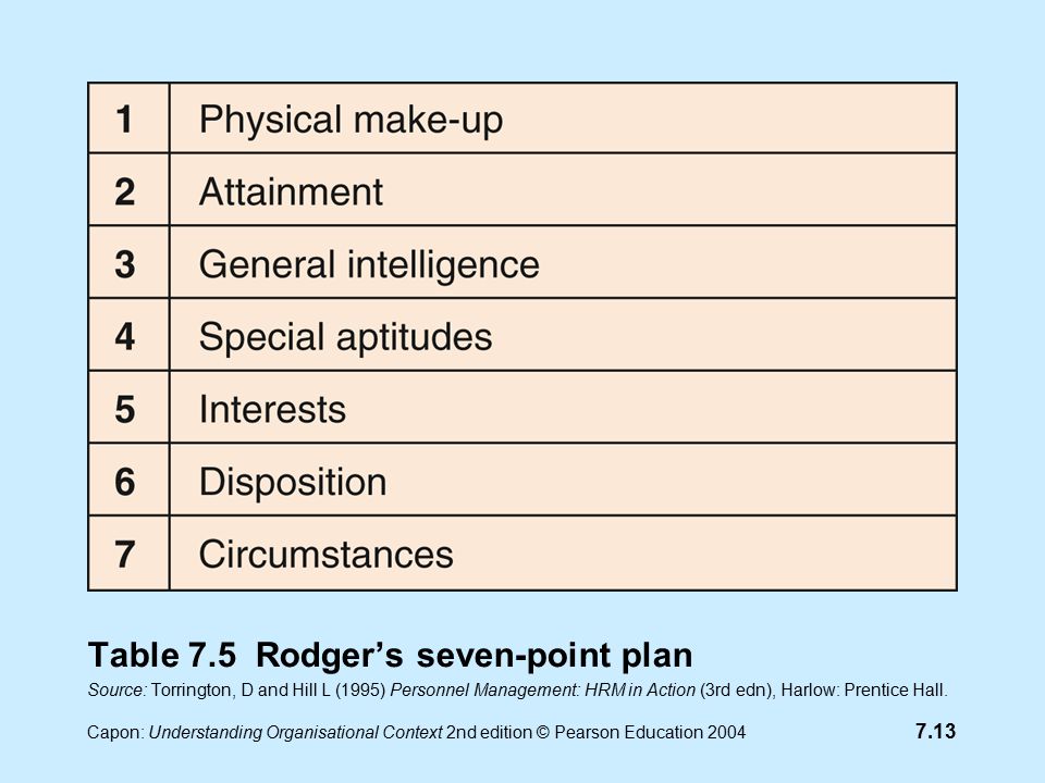 7.13 Capon: Understanding Organisational Context 2nd edition © Pearson Education 2004 Table 7.5 Rodger’s seven-point plan Source: Torrington, D and Hill L (1995) Personnel Management: HRM in Action (3rd edn), Harlow: Prentice Hall.