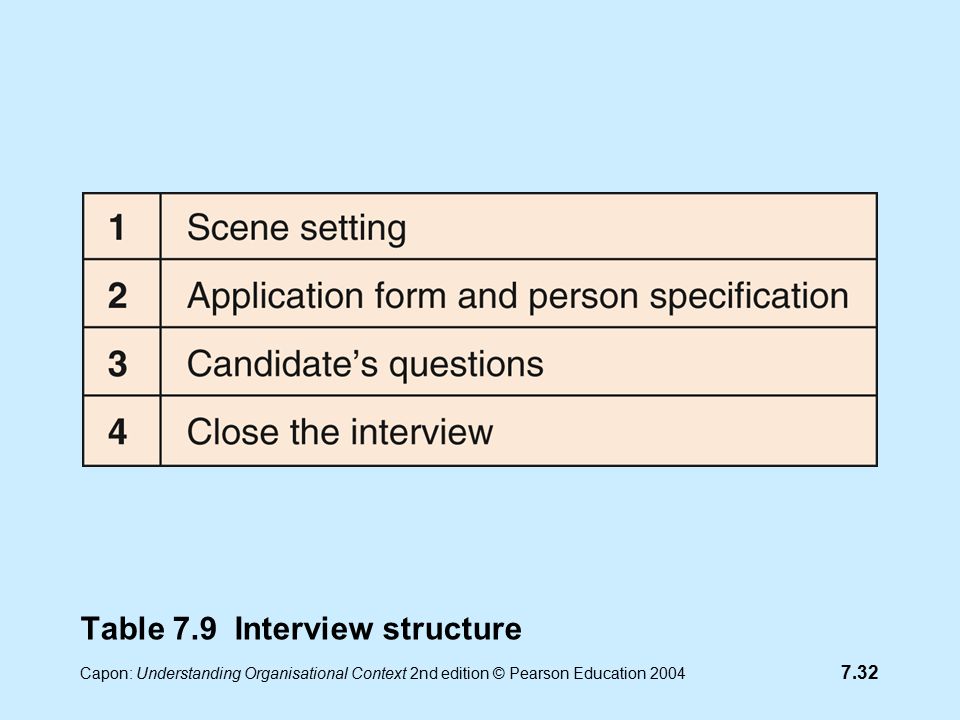 7.32 Capon: Understanding Organisational Context 2nd edition © Pearson Education 2004 Table 7.9 Interview structure