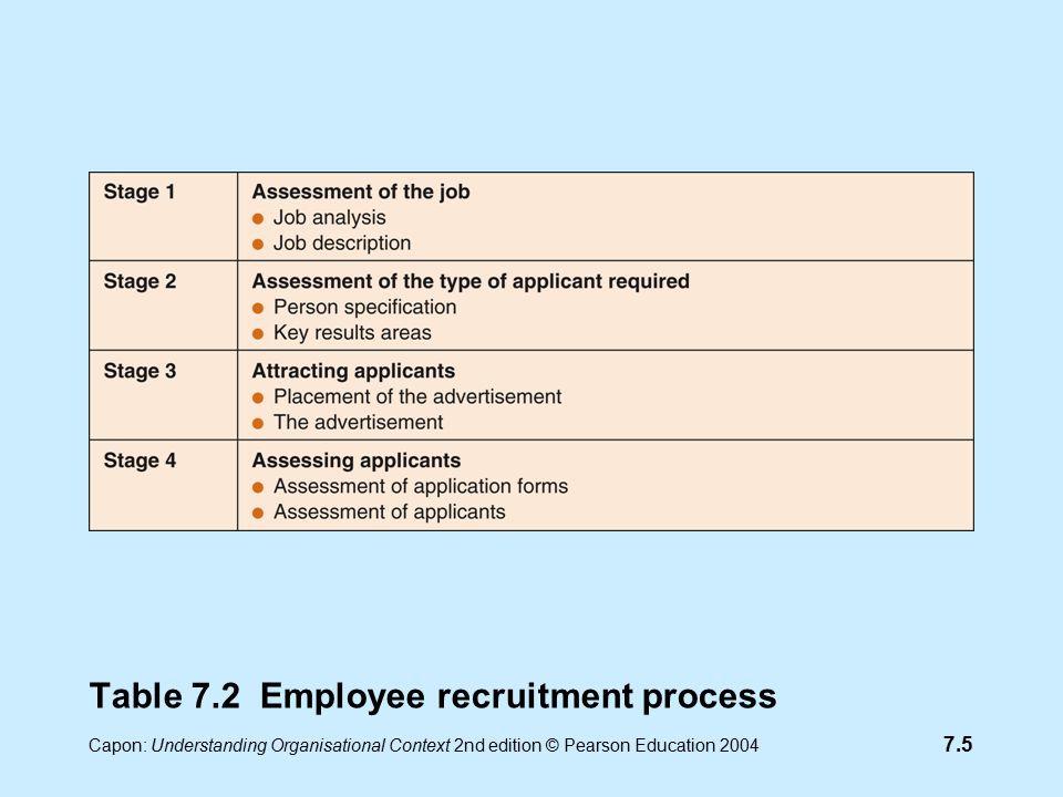 7.5 Capon: Understanding Organisational Context 2nd edition © Pearson Education 2004 Table 7.2 Employee recruitment process
